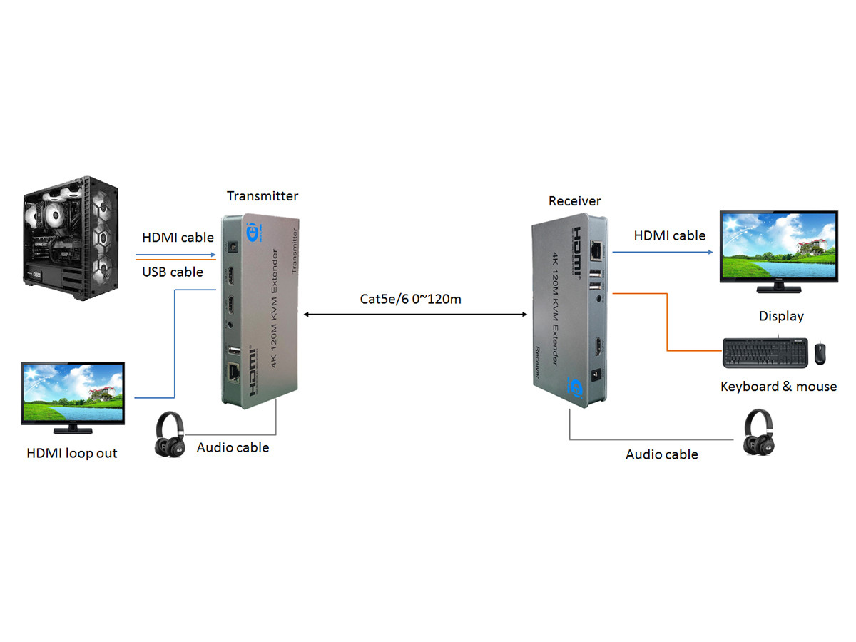 Bộ kéo dài HDMI qua dây mạng 120 mét - 4K HDMI KVM 120M