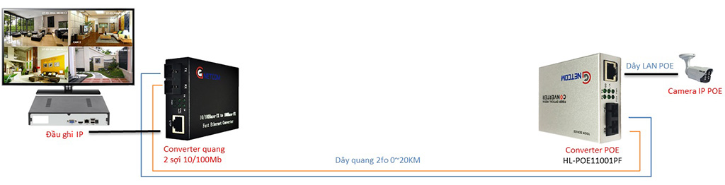 Hướng dẫn kết nối bộ chuyển đổi quang điện POE