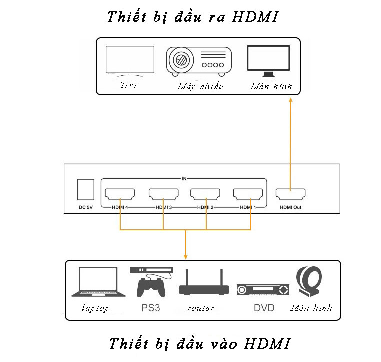 Bộ gộp HDMI 4 Vào 1 Ra DTECH DT-7056A