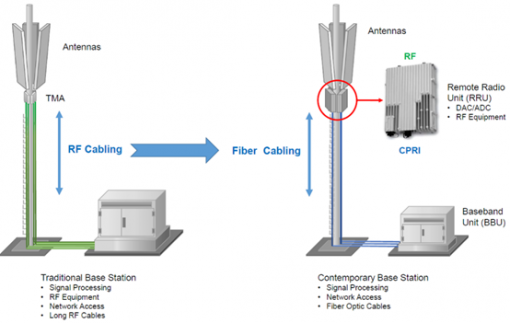 Giải pháp FTTA CPRI 4g LTE 5G