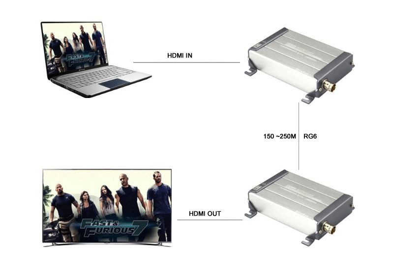 bộ chuyển HDMI qua c&aacute;p đồng trục 200 300m