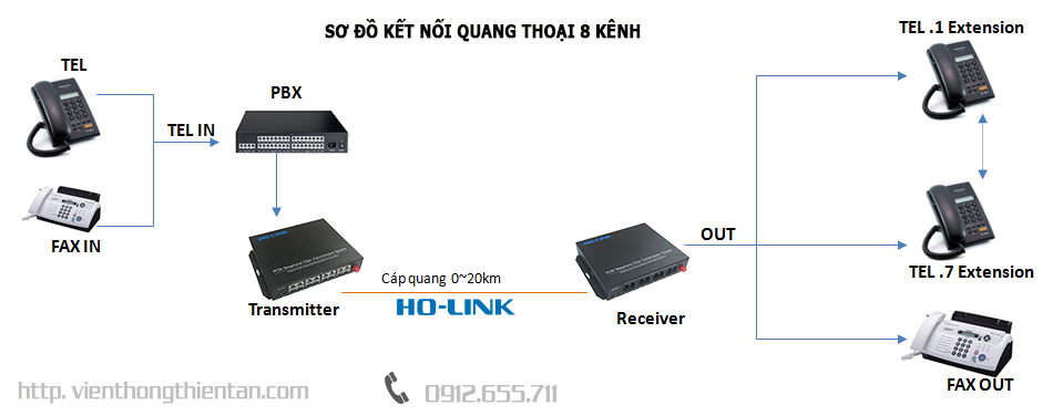 sơ đồ kết nối quang thoại