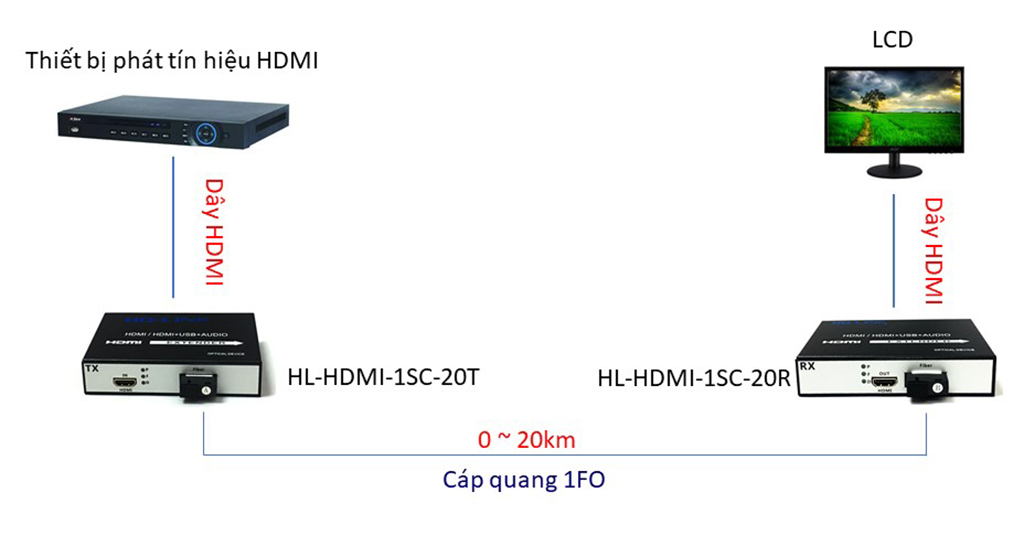 bộ chuyển hdmi qua cáp quang cổng SC HL-HDMI-1SC-20TR