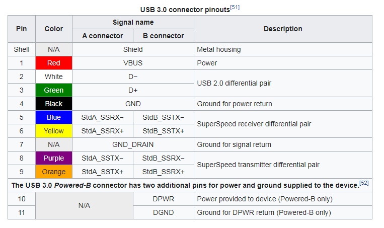 C&aacute;c chuẩn usb