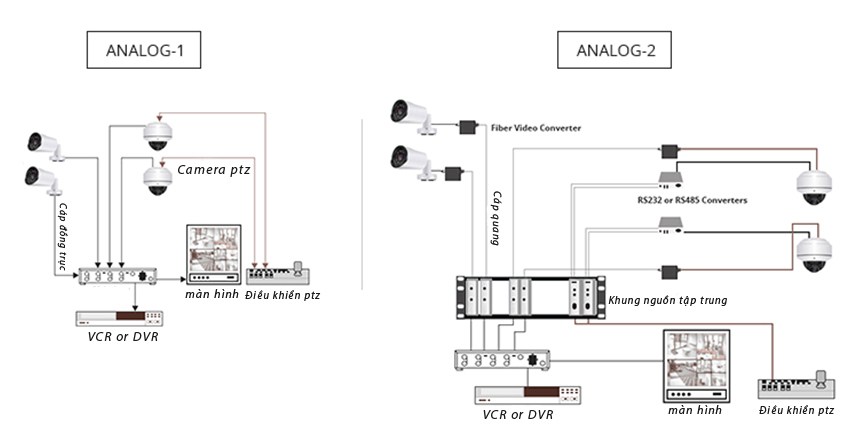 ứng dụng media converter quang camera analog