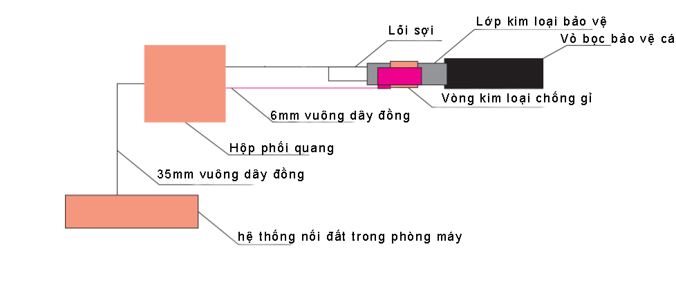 Hệ thống chống sét