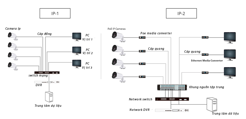 Sơ đồ kết nối media converter Sơ đồ camera IP