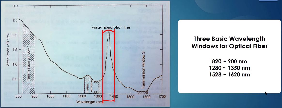 Dải bươc sóng để truyền dẫn sợi quang