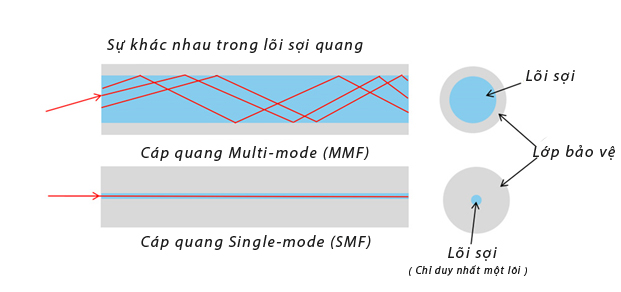 lõi sợi quang lõi sợi quang