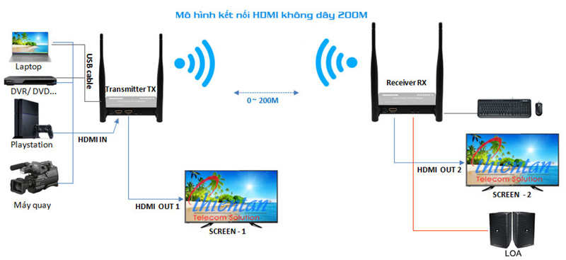 Sơ đồ kết nối thu phát hdmi wireless