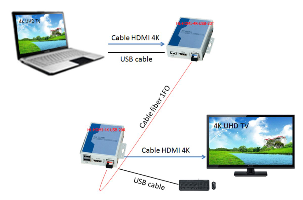 Bộ chuyển đổi kéo dài hdmi qua cáp quang Bộ chuyển đổi kéo dài hdmi qua cáp quang