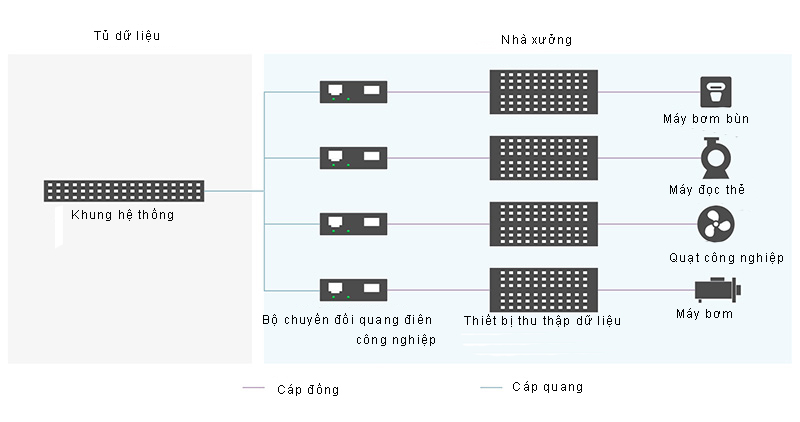 bộ chuyển đổi quang điện trong hệ thống mạng Hệ thống mạng