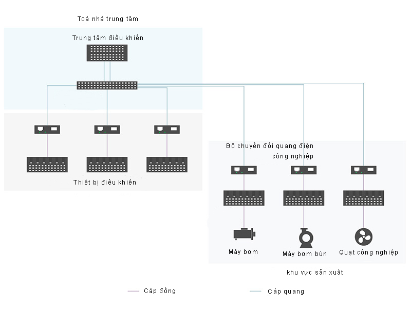 Bộ chuyển đổi quang điện công nghiệp Bộ chuyển đổi quang điện công nghiệp