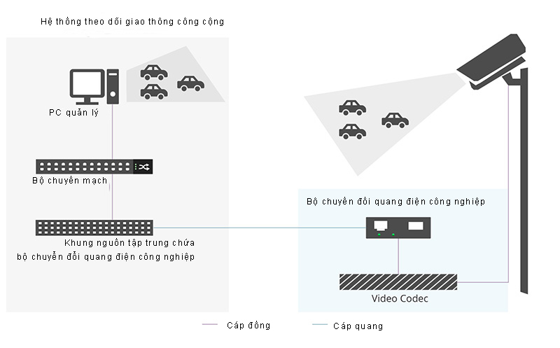 Bộ chuyển đổi quang điện công nghiệp dùng trong giao thông Bộ chuyển đổi quang điện công nghiệp